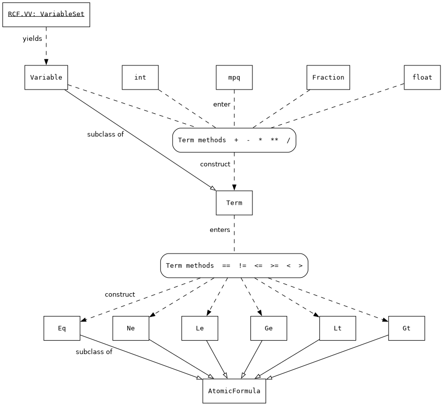 digraph RCF_terms {
    graph [layout=neato, overlap=false, splines=line, sep=0.5, ranksep=0.5, nodesep=0.5];
    bgcolor="transparent";

    node [shape=box, fontsize="10pt",
          fontname="monospace", penwidth=0.8];
    edge [arrowsize=0.75, penwidth=0.8];

    VV [ shape=box, label=<<U>RCF.VV: VariableSet</U>>, pos="4.0,6.0!"];

    Variable [pos="4,5.0!"];
    int      [pos="5.5,5.0!"];
    mpq      [pos="7,5.0!"];
    Fraction [pos="8.5,5.0!"];
    float    [pos="10.0,5.0!"];

    Arithmetic [style=rounded, label="Term methods  +  -  *  **  /", pos="7,4.0!"];
    Term       [pos="7,3.0!"];

    Comparison [style=rounded, label="Term methods  ==  !=  <=  >=  <  >", pos="7.0,2.0!"];

    Eq [pos="4.25,1.0!"];
    Ne [pos="5.35,1.0!"];
    Le [pos="6.45,1.0!"];
    Ge [pos="7.55,1.0!"];
    Lt [pos="8.65,1.0!"];
    Gt [pos="9.75,1.0!"];

    AtomicFormula [pos="7,0.0!"];

    VV -> Variable
       [xlabel=" yields  ",
        style=dashed, arrowhead=normal,
        fontsize="10pt", fontname="sans-serif"];

    Variable -> Term
       [arrowhead=empty, xlabel="subclass of       ", fontsize="10pt", fontname="sans-serif"];

    Variable -> Arithmetic [style=dashed, arrowhead=none];
    int      -> Arithmetic [style=dashed, arrowhead=none];
    mpq      -> Arithmetic [style=dashed, arrowhead=none,
                            xlabel="enter  ", fontsize="10pt", fontname="sans-serif"];
    Fraction -> Arithmetic [style=dashed, arrowhead=none];
    float    -> Arithmetic [style=dashed, arrowhead=none];

    Arithmetic -> Term
       [xlabel=" construct  ",
        style=dashed, arrowhead=normal,
        fontsize="10pt", fontname="sans-serif"];

    Term -> Comparison
       [style=dashed, arrowhead=none,
        xlabel="enters  ", fontsize="10pt", fontname="sans-serif"];

    Comparison -> Eq [style=dashed, arrowhead=normal,
                      xlabel="construct    ", fontsize="10pt", fontname="sans-serif"];
    Comparison -> Ne [style=dashed, arrowhead=normal];
    Comparison -> Le [style=dashed, arrowhead=normal];
    Comparison -> Ge [style=dashed, arrowhead=normal];
    Comparison -> Lt [style=dashed, arrowhead=normal];
    Comparison -> Gt [style=dashed, arrowhead=normal];

    Eq -> AtomicFormula
      [arrowhead=empty, xlabel="subclass of             ", fontsize="10pt", fontname="sans-serif"];
    Ne, Le, Ge, Lt, Gt -> AtomicFormula [arrowhead=empty];
 }