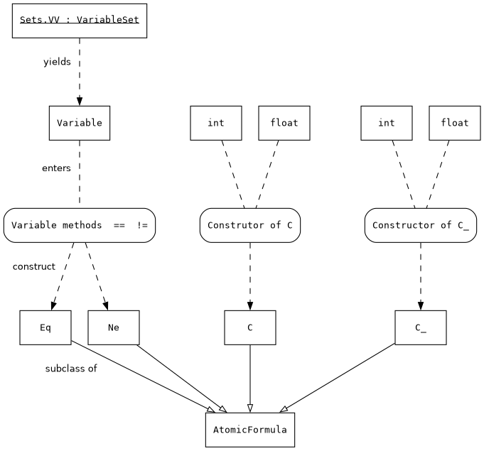 digraph RCF_terms {
   graph [
      layout=neato,
      splines=line,
      sep=0.5,
      ranksep=0.5,
      nodesep=0.5
   ];
   bgcolor="transparent";

   node [shape=box, fontsize="10pt",
         fontname="monospace", penwidth=0.8];
   edge [arrowsize=0.75, penwidth=0.8];

   VV [shape=box, label = <<U>Sets.VV : VariableSet</U>>,
       pos="0.5,6.0!"];

   Variable [pos="0.5,4.5!"];
   int [pos="2.5,4.5!"];
   float [pos="3.5,4.5!"];
   intB [label="int", pos="5,4.5!"];
   floatB [label="float", pos="6,4.5!"];

   Comparison [style=rounded,
               label="Variable methods  ==  !=",
               pos="0.5,3!"];
   C [style=rounded, label="Construtor of C", pos="3,3!"];
   CB [style=rounded, label="Constructor of C_", pos="5.5,3!"];

   Eq [pos="0,1.5!"];
   Ne [pos="1,1.5!"];
   C1 [label = "C", pos="3,1.5!"];
   CB1 [label="C_", pos="5.5,1.5!"];

   AtomicFormula [pos="3,0!"];

   VV -> Variable
      [xlabel="yields   ",
       style=dashed, arrowhead=normal,
       fontsize="10pt", fontname="sans-serif"];

   Variable -> Comparison
      [style=dashed, arrowhead=none,
       xlabel="enters   ", fontsize="10pt", fontname="sans-serif"];

   int -> C
      [style=dashed, arrowhead=none,
       fontsize="10pt", fontname="sans-serif"];

   float -> C
      [style=dashed, arrowhead=none,
       fontsize="10pt", fontname="sans-serif"];

   intB -> CB
      [style=dashed, arrowhead=none,
       fontsize="10pt", fontname="sans-serif"];

   floatB -> CB
      [style=dashed, arrowhead=none,
       fontsize="10pt", fontname="sans-serif"];

   Comparison -> Eq
      [style=dashed, arrowhead=normal,
       xlabel="construct   ", fontsize="10pt", fontname="sans-serif"];

   Comparison -> Ne
      [style=dashed, arrowhead=normal];

   C -> C1
      [style=dashed, arrowhead=normal];

   CB -> CB1
      [style=dashed, arrowhead=normal];

   Eq -> AtomicFormula
      [arrowhead=empty, xlabel="subclass of               ",
       fontsize="10pt", fontname="sans-serif"];

   C1 -> AtomicFormula [arrowhead=empty];
   Ne -> AtomicFormula [arrowhead=empty];
   CB1 -> AtomicFormula [arrowhead=empty];
}