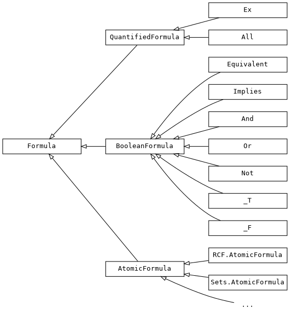 digraph foo {
    rankdir="RL";
    bgcolor="transparent";
    edge [arrowhead=empty, arrowsize=0.75, penwidth=0.8];
    node [shape=box, fixedsize=true, width=1.6, height=0.3,
          fontsize="10pt", fontname="monospace", penwidth=0.8];
    Ex, All -> QuantifiedFormula;
    Equivalent, Implies, And, Or, Not, _T, _F -> BooleanFormula;
    "RCF.AtomicFormula", "Sets.AtomicFormula" -> AtomicFormula;
    QuantifiedFormula, BooleanFormula, AtomicFormula -> Formula;
    dots [shape=plaintext, height=0.1, label="..."];
    dots -> AtomicFormula;
 }